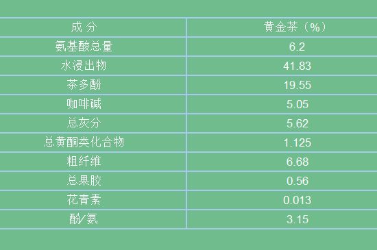 黃金茶的功效及禁忌癥，黃金茶有什么副作用嗎？
